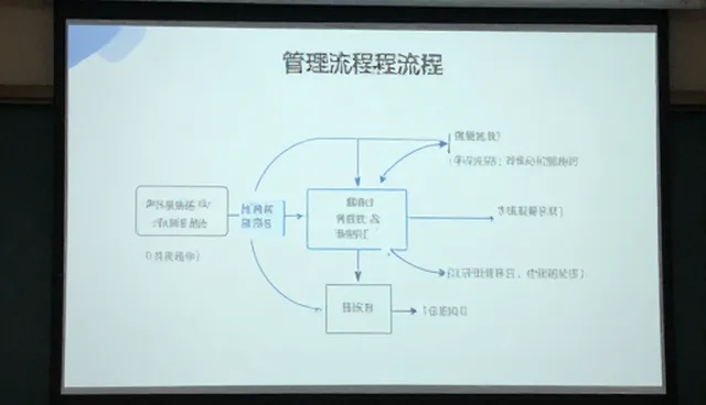 流程优化在管理场景中的应用与实践